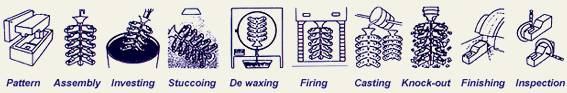 INVESTMENT CASTING PROCESS